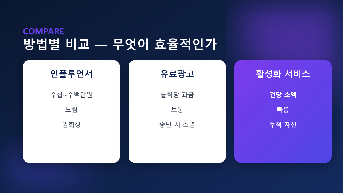 방법별 비교 — 인플루언서·유료광고·활성화 서비스