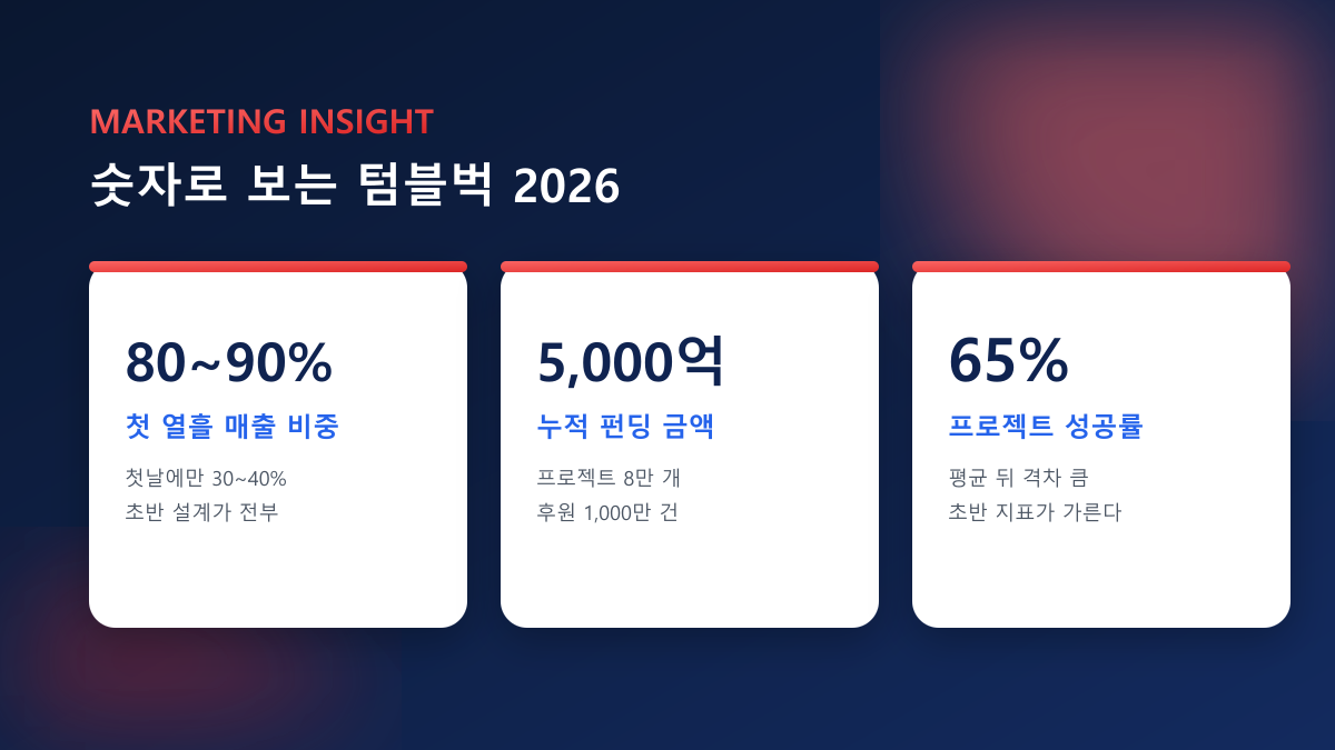 텀블벅 알림신청·팔로워 늘리기 — 펀딩 성공, 100% 실사용자 진행