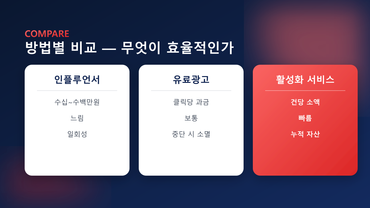 방법별 비교 — 인플루언서·유료광고·활성화 서비스