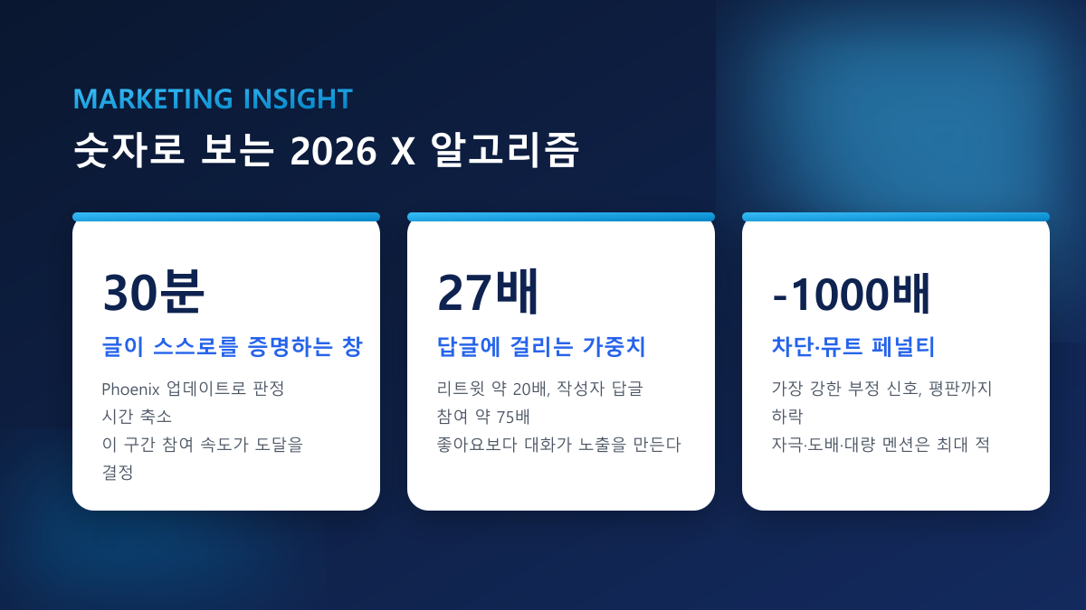 2026 X 알고리즘, 무엇이 달라졌나