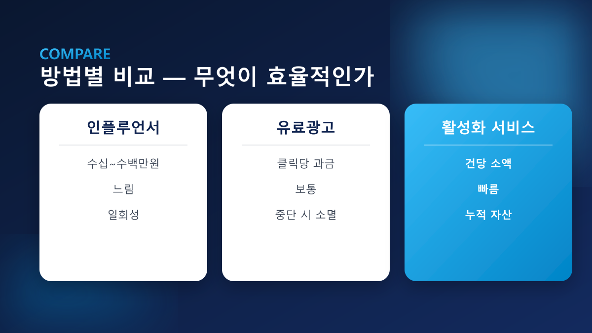 방법별 비교 — 인플루언서·유료광고·활성화 서비스
