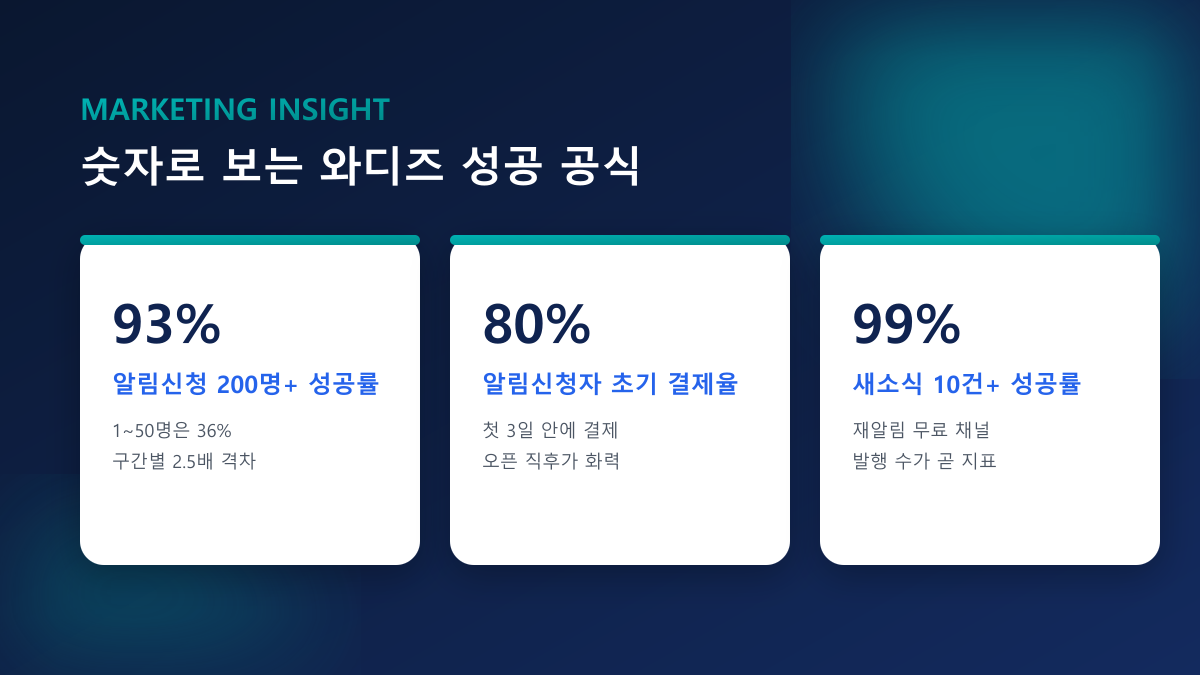 와디즈 알림신청 늘리기·팔로워·응원 — 펀딩 성공, 100% 실사용자 진행