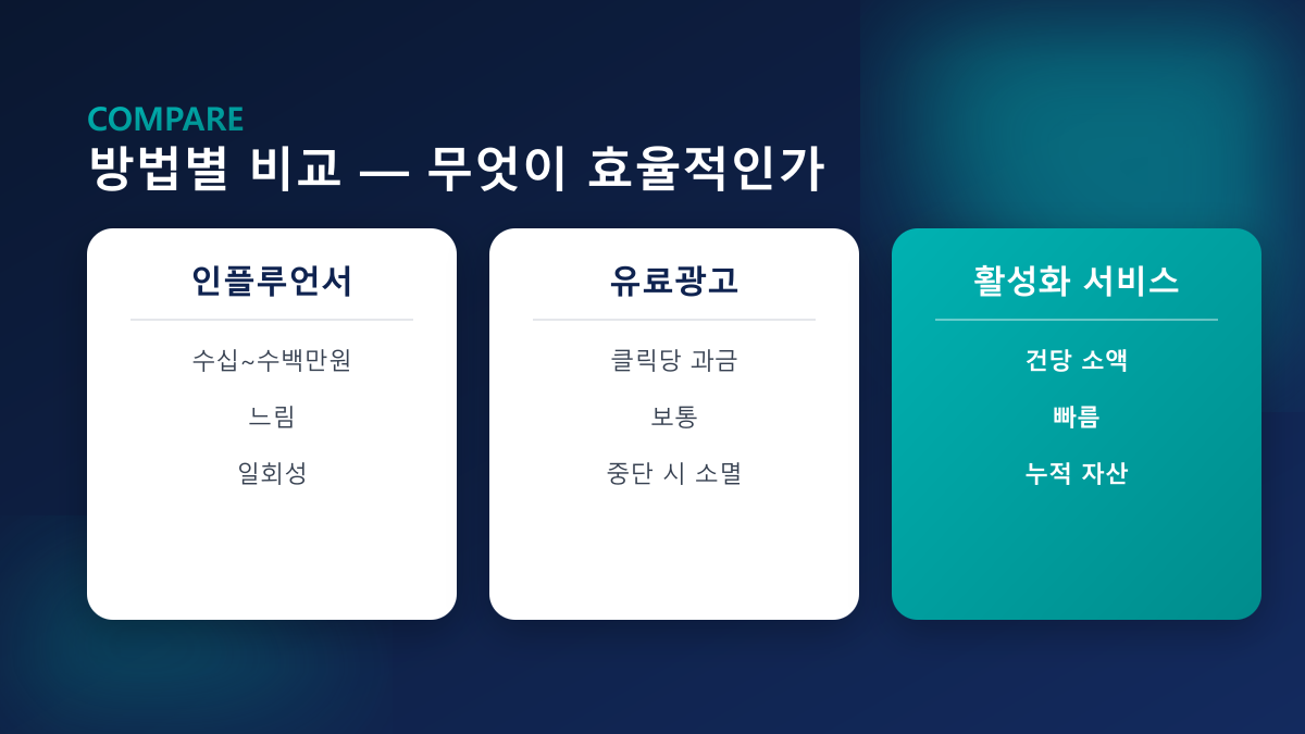 방법별 비교 — 인플루언서·유료광고·활성화 서비스