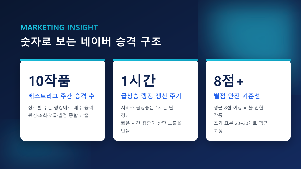 2026년 네이버가 아마추어 작품을 걸러내는 방식