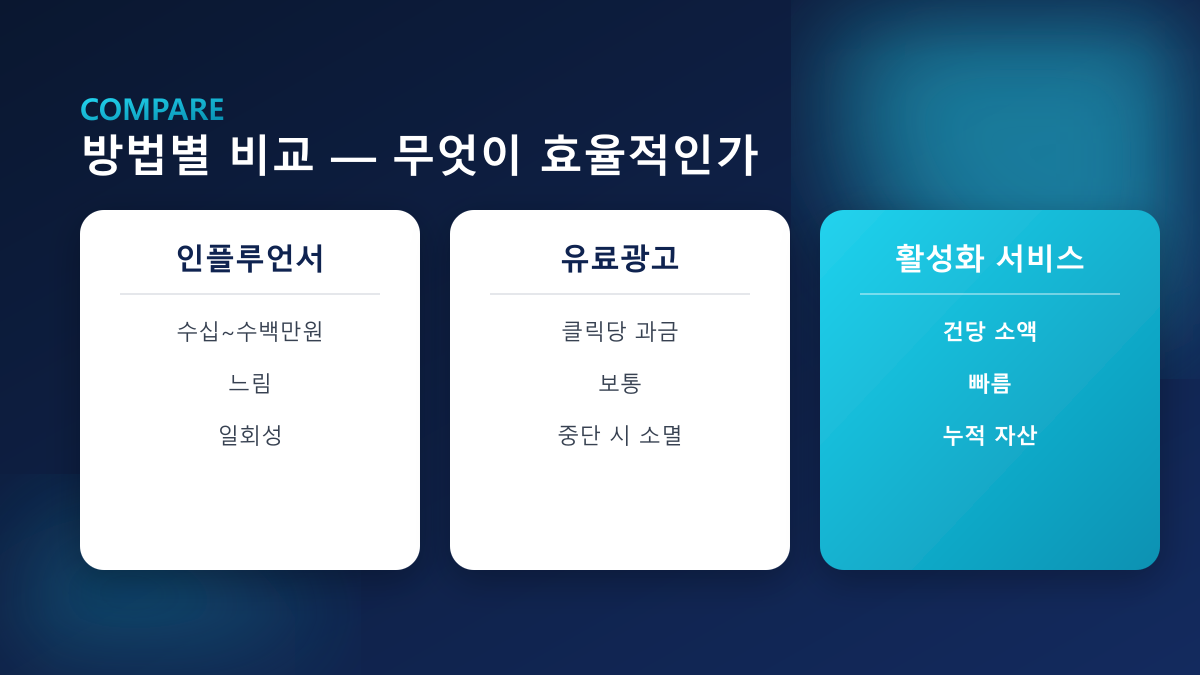 방법별 비교 — 인플루언서·유료광고·활성화 서비스
