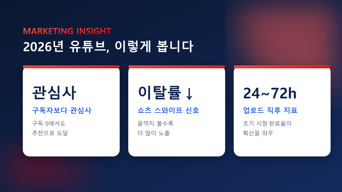 유튜브 구독자 늘리기·조회수·시청시간 — 100% 실사용자 진행