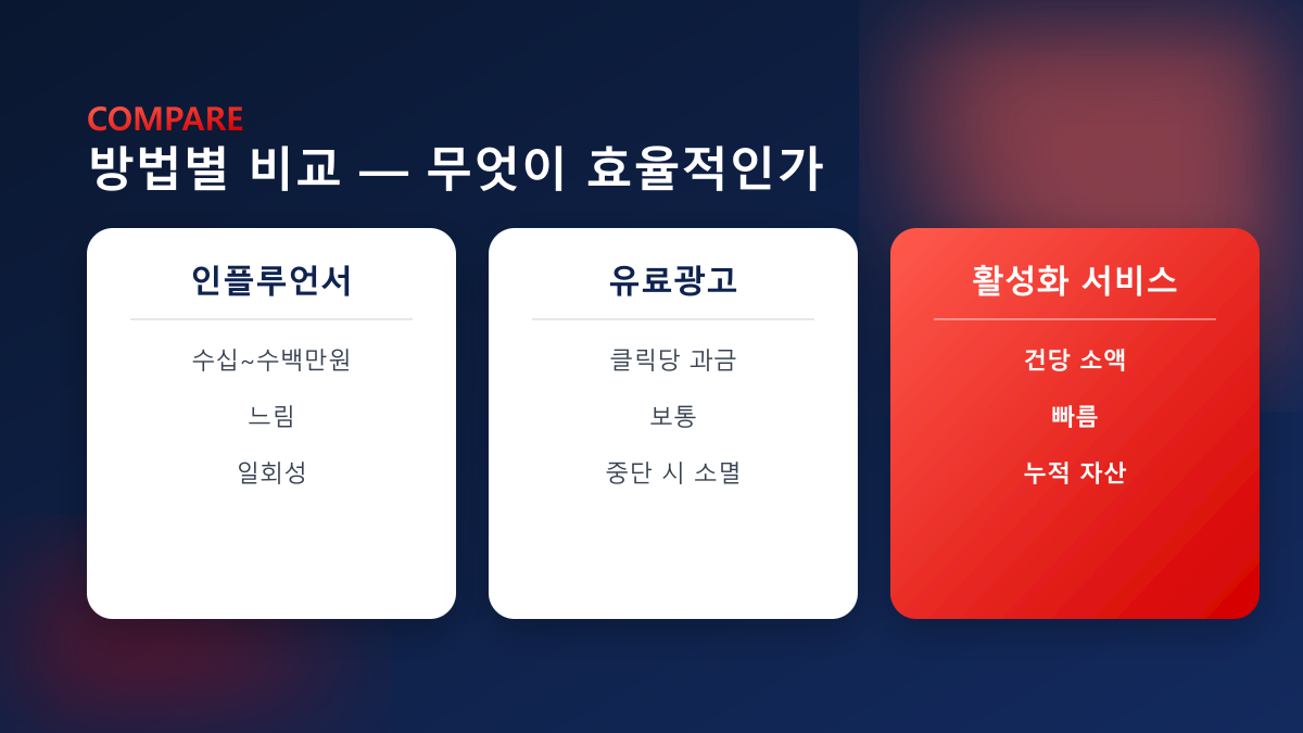 방법별 비교 — 인플루언서·유료광고·활성화 서비스